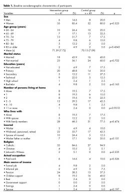 Baseline sociodemographic characteristics of participants.