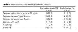 Main outcome. Final modification in PHQ-9 score.