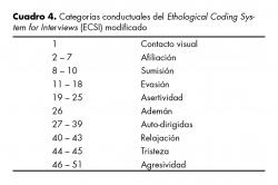 Categorías conductuales del Ethological Coding System for Interviews (ECSI) modificado.