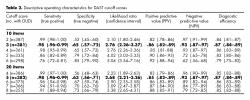 Descriptive operating characteristics for DAST cut-off scores.