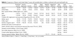 Association between the group and DSM scores after adjusting for age and gender.