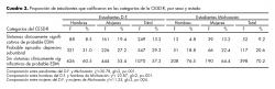 Proporción de estudiantes que calificaron en las categorías de la CESD-R, por sexo y estado.