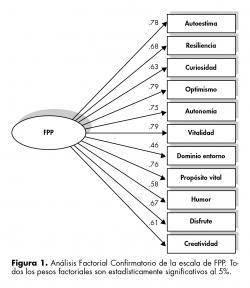 Análisis Factorial Confirmatorio de la escala de FPP. Todos los pesos factoriales son estadísticamente significativos al 5%.