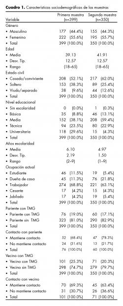 Características sociodemográficas de las muestras.