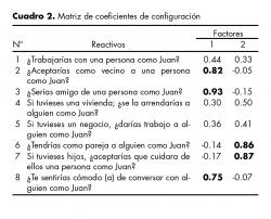 Matriz de coeficientes de configuración.