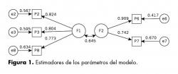 Estimadores de los parámetros del modelo.