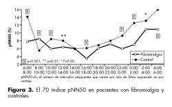 El 70 índice pNN50 en pacientes con fibromialgia y controles.