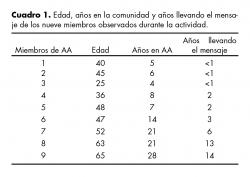 Edad, años en la comunidad y años llevando el mensaje de los nueve miembros observados durante la actividad.