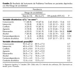 Resultado del Instrumento de Problemas Familiares en pacientes deprimidos con Alto Riesgo de suicidalidad.