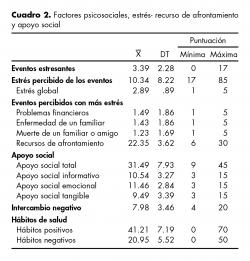 Factores psicosociales, estrés- recurso de afrontamiento y apoyo social.