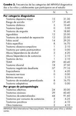 Frecuencias de las categorías del MINI-Kid diagnosticadas a los niños y adolescentes que participaron en el estudio.