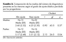 Comparación de las medias del número de diagnósticos presentes en los menores según el grado de ajuste diádico percibido por los progenitores.