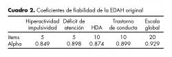 Coeficientes de fiabilidad de la EDAH original.