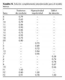 Solución completamente estandarizada para el modelo teórico.