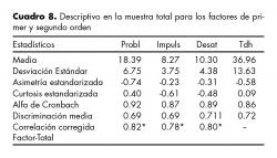 Descriptivo en la muestra total para los factores de primer y segundo orden.