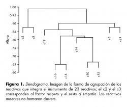 Dendograma. Imagen de la forma de agrupación de los reactivos que integra el instrumento de 23 reactivos; el c2 y el c3 corresponden al factor respeto y el resto a empatía. Los reactivos ausentes no formaron clusters.