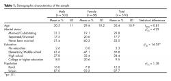 Demographic characteristics of the sample.