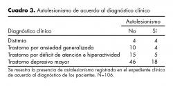 Autolesionismo de acuerdo al diagnóstico clínico