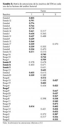 Matriz de saturaciones de los reactivos del STAI en cada uno de los factores del análisis factorial.