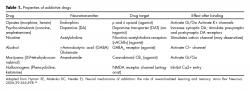 Properties of addictive drugs.