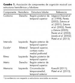 Asociación de componentes de cognición musical con estructuras hemisféricas y lobulares.