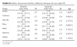 Medias, desviaciones estándar y diferencias del grupo de casos según LFE.