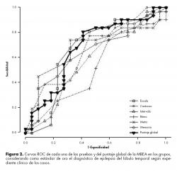 Curvas ROC de cada una de las pruebas y del puntaje global de la MBEA en los grupos, considerando como estándar de oro el diagnóstico de epilepsia del lóbulo temporal según expediente clínico de los casos.