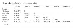 Correlaciones Pearson interpruebas.