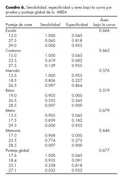 Sensibilidad, especificidad y área bajo la curva por prueba y puntaje global de la  MBEA.