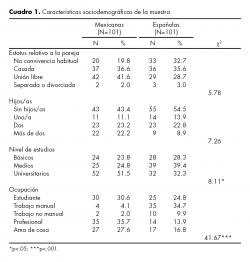 Características sociodemográficas de la muestra.