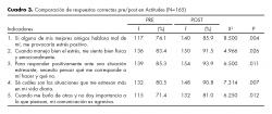 Comparación de respuestas correctas pre/post en Actitudes.