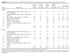 Porcentaje de cambio anualizado (PCA) según método de suicidio por sexo en menores de 20 años. México 1998–2011.