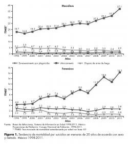 Tendencia de mortalidad por suicidios en menores de 20 años de acuerdo con sexo y método. México 1998-2011.