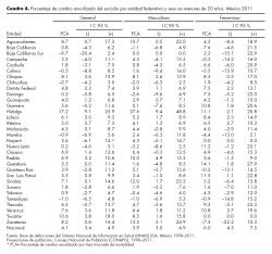 Porcentaje de cambio anualizado del suicidio por entidad federativa y sexo en menores de 20 años. México 2011.