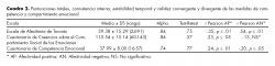 Puntuaciones totales, consistencia interna, estabilidad temporal y validez convergente y divergente de las medidas de competencia y compartimiento emocional.