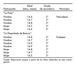 Principales características de los escolares participantes en los grupos de discusión