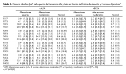 Potencia absoluta (μV2) del espectro de frecuencia alfa y beta